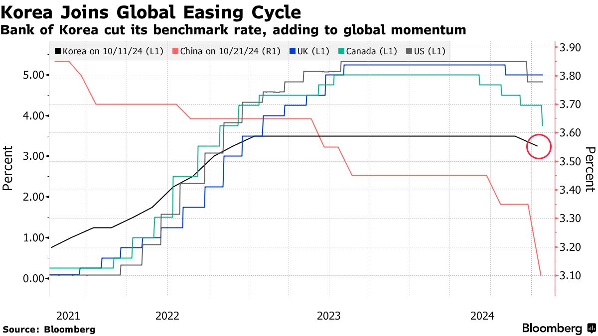 Economic Concerns Grew Ahead of Bank of Korea Cut, Minutes Show - Bloomberg