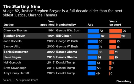 Liberals Push Breyer to Quit Supreme Court So Biden Gets a Pick