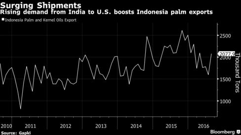 bloomberg indonesia stock market