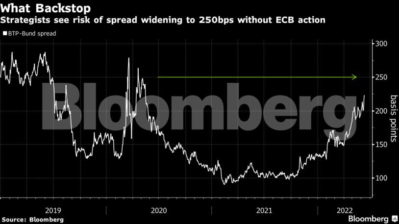 Strategists see risk of spread widening to 250bps without ECB action