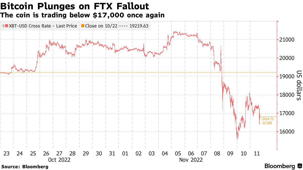 Crypto Markets Buckle as FTX Bankruptcy Spurs Search for Casualties -  Bloomberg