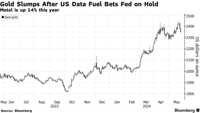 Gold Slumps After US Data Fuel Bets Fed on Hold | Metal is up 14% this year