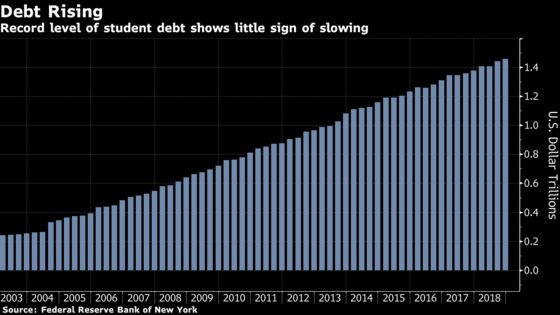 U.S. Student Debt in ‘Serious Delinquency’ Tops $166 Billion