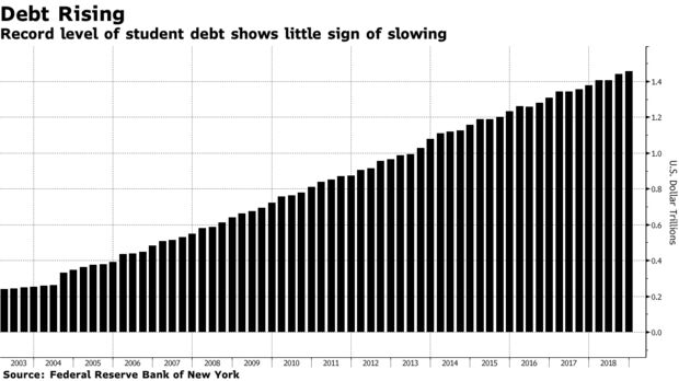 Record level of student debt shows little sign of slowing