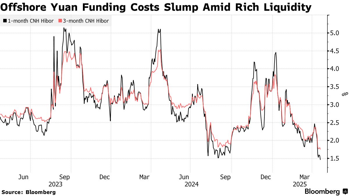 Offshore Yuan Funding Costs in Hong Kong Sink to Record Low - Bloomberg