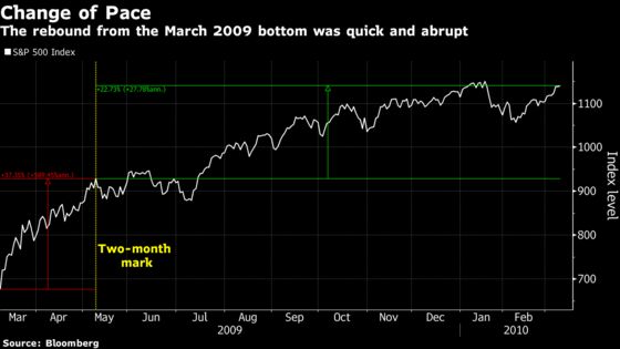 They Want to Buy Stocks But People In Poll Don't Have the Guts