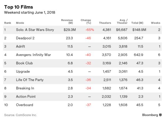 ‘Solo’ Box-Office Crash Could Hand Disney First `Star Wars' Loss