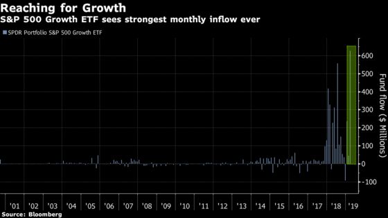 Growth Stock ‘Nirvana’ Gives ETF Record Inflow 