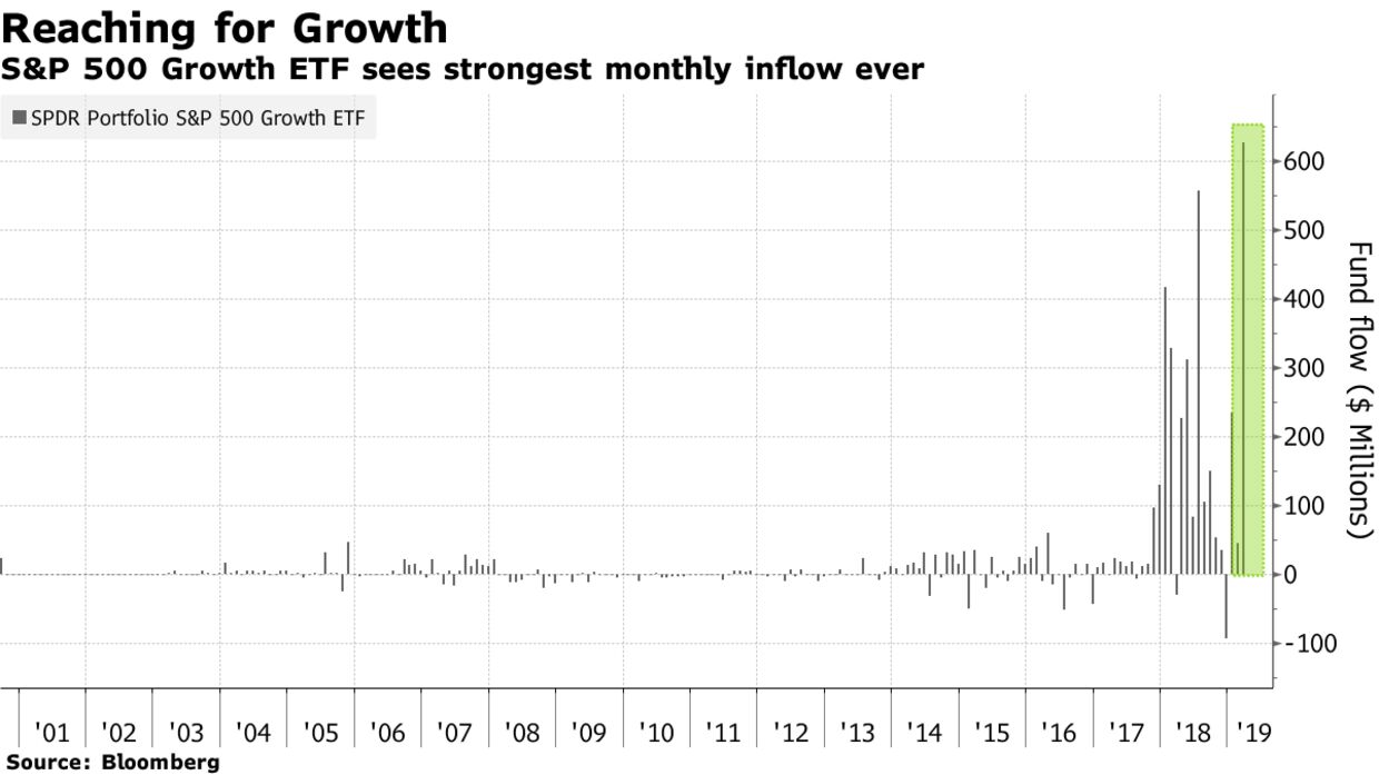S&P 500 Growth ETF sees strongest monthly inflow ever