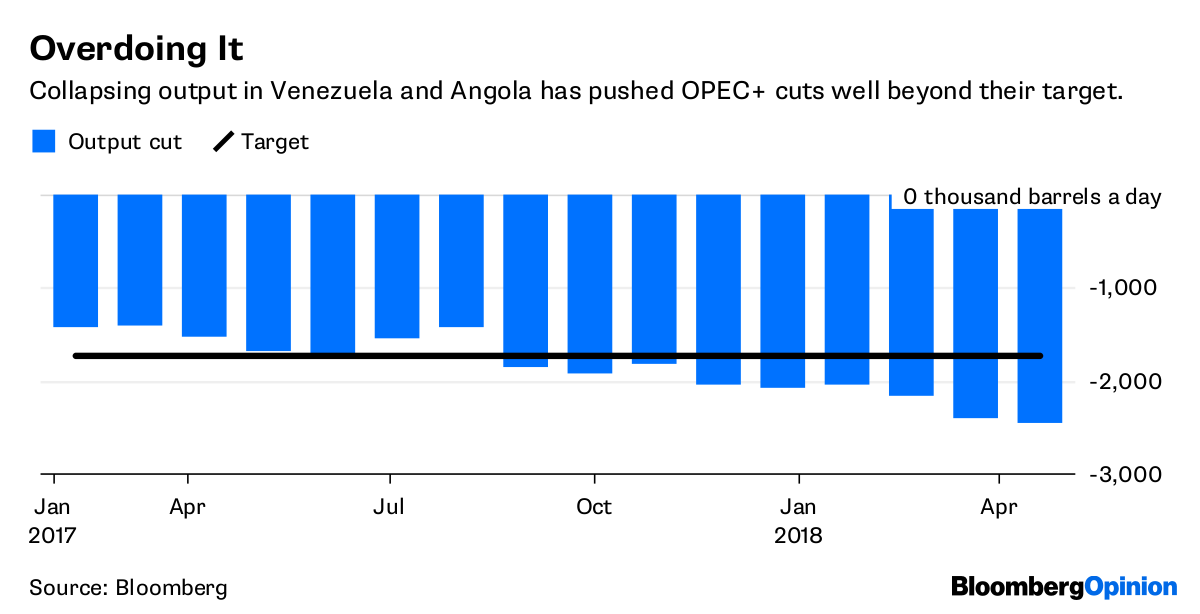 Oil climbs, but record U.S. crude output, higher OPEC supplies drag