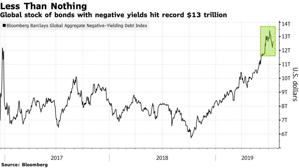 Global stock of bonds with negative yields hit record $13 trillion