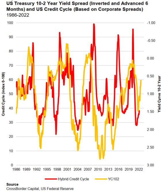 All That Pandemic Liquidity Finally Led to Erosion