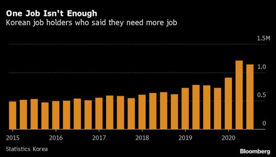 Pandemic Woes Bring U.S.-Style Gig Economy to South Korea