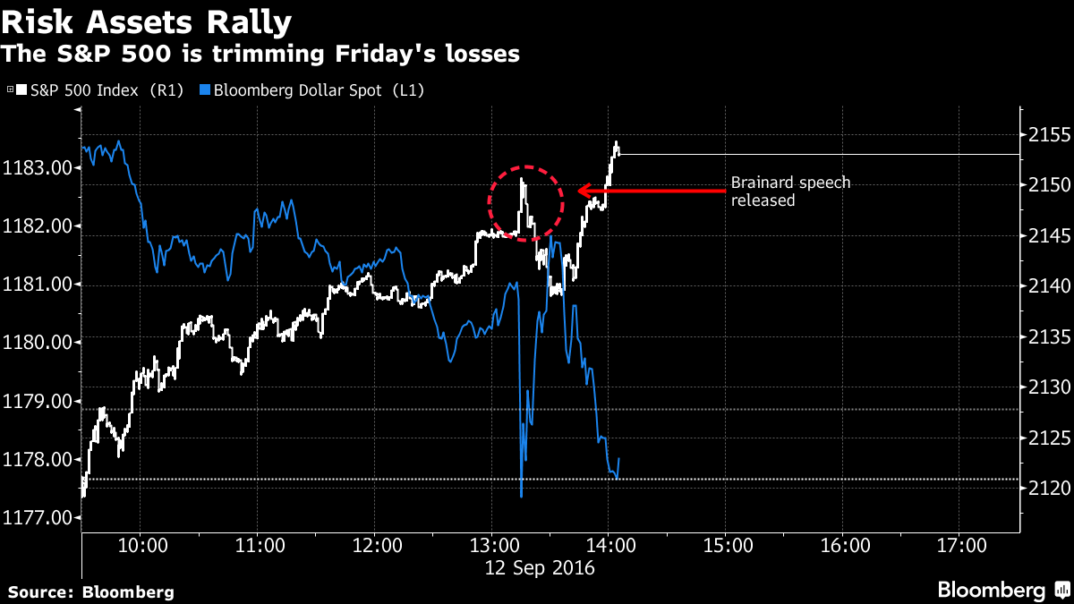 U.S. Stocks Rebound While Dollar Slips as Fed Rate Odds Retreat - Bloomberg