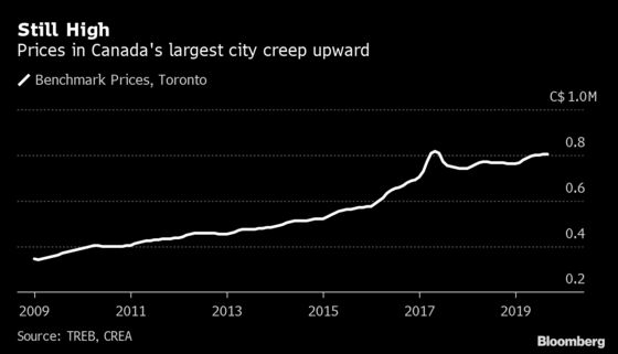 Toronto Housing Market Posts Biggest Price Gain in 21 Months