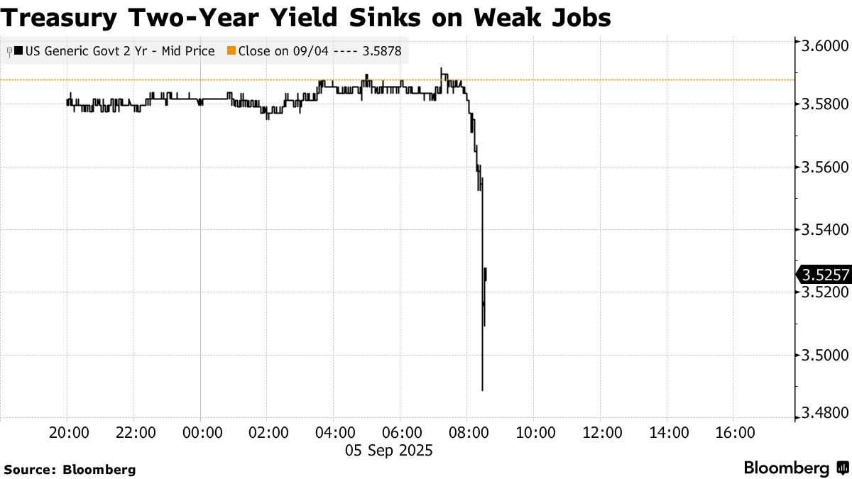 米国債相場が急伸、８月の米雇用統計は予想下回る－円は１％上昇 - Bloomberg