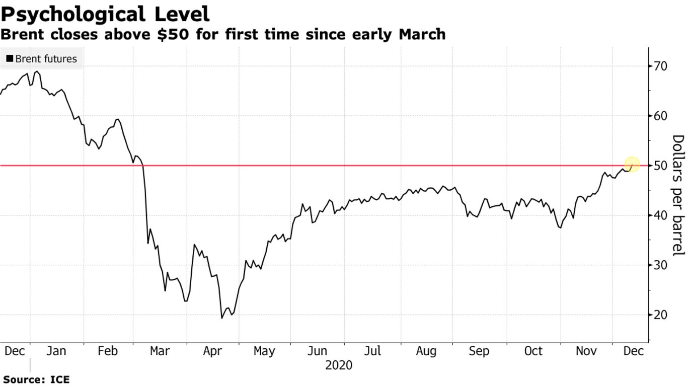 Brent closes above $50 for first time since early March