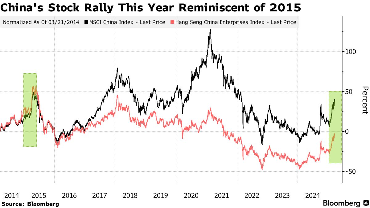 中国株の調整「間もなく」訪れる－2015年の大暴落前に類似とＢｏｆＡ - Bloomberg