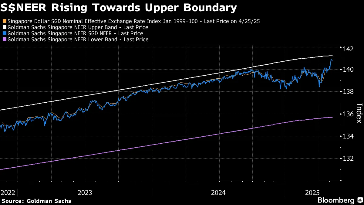 Singapore Dollar (SGD) Outperformance This Year May Be Near Its End -  Bloomberg