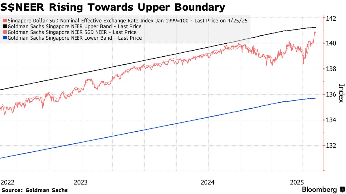 Singapore Dollar (SGD) Outperformance This Year May Be Near Its End -  Bloomberg