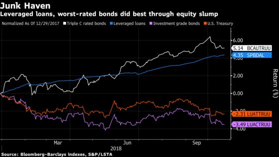 Junk Bonds Aren’t Feeling the Stock Market Pain