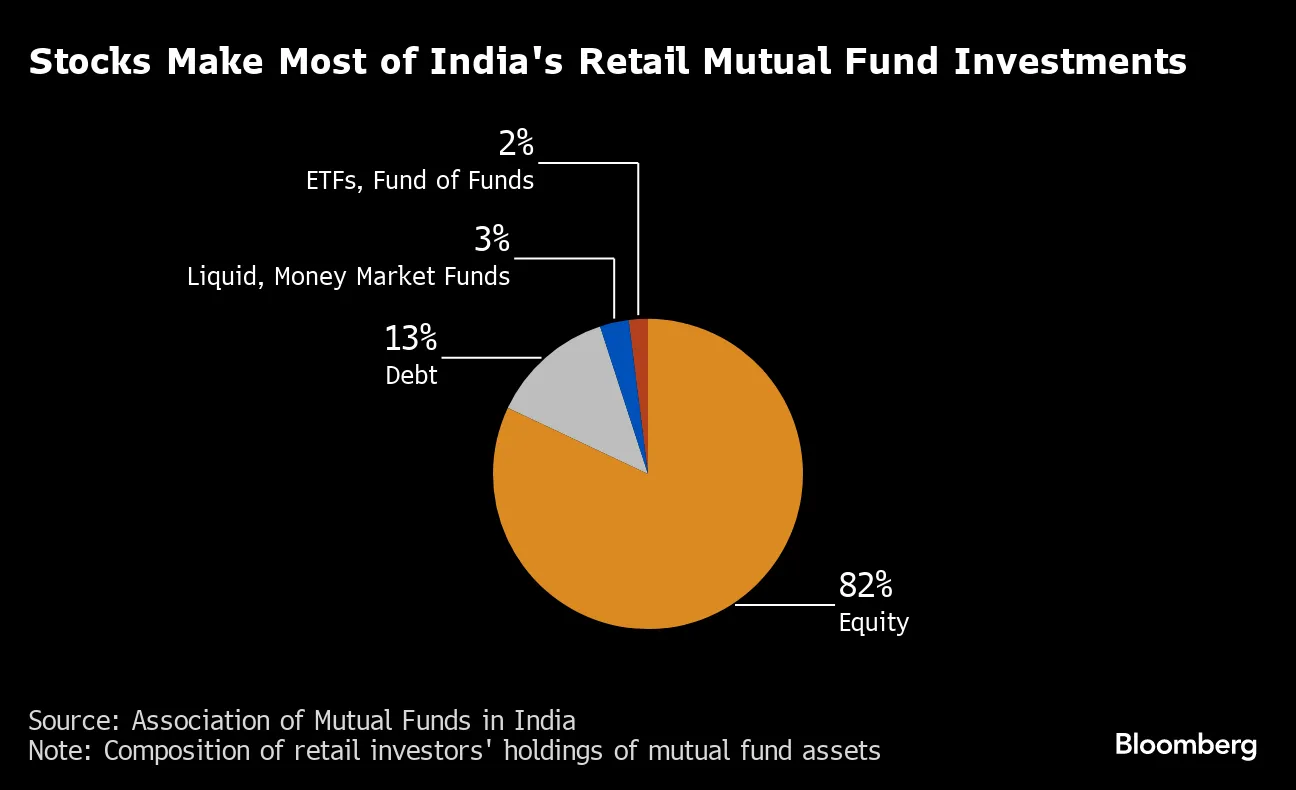 インドの投信急成長、日米中を上回るペース－投資の民主化が原動力 - Bloomberg