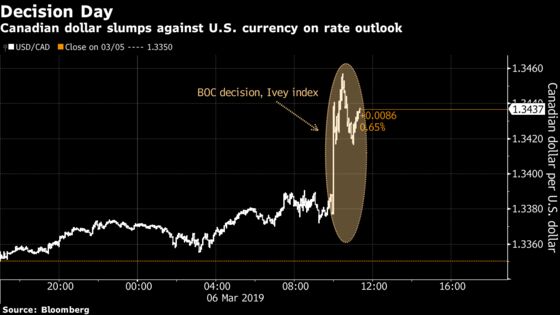 Loonie Drops to Two-Month Low After Bank of Canada Changes Tone 