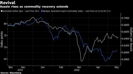 Go Long on Aussie With Economic Recovery Bet, Insight Says