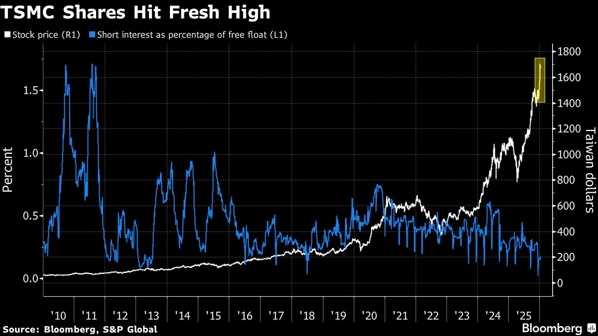 TSMC projects capital spending in 2026 at between $52B and $56B, up 25%+ from 2025, and forecasts ~30% YoY revenue growth in 2026, both above analyst estimates