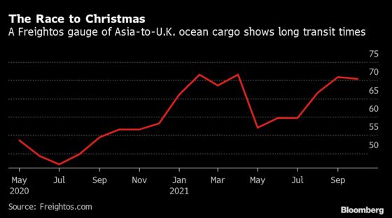 Christmas Toy Shortages Loom as Cargo Clogs Major U.K. Port