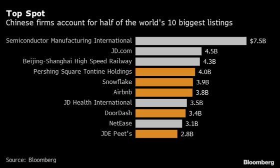 China Inc.’s IPO Haul From the U.S. and at Home Tops Records