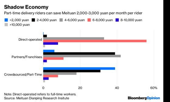 Chew on This. China’s Cheap Food Deliveries Won't Last