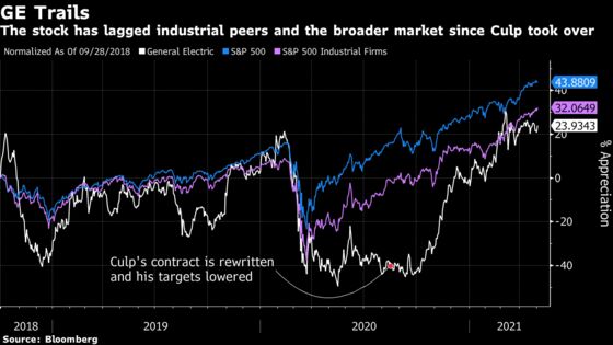 Contract Tweak Saves CEO Culp’s $124 Million Haul at GE
