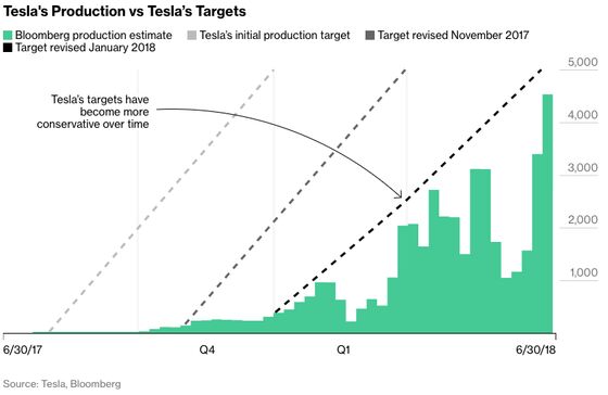 Tesla Reaches Moment of Truth in Mad Dash to Make 5,000 Cars Per Week