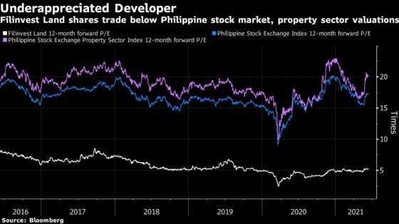 ‘Undervalued’ Philippine Builder Sees Some Love With REIT