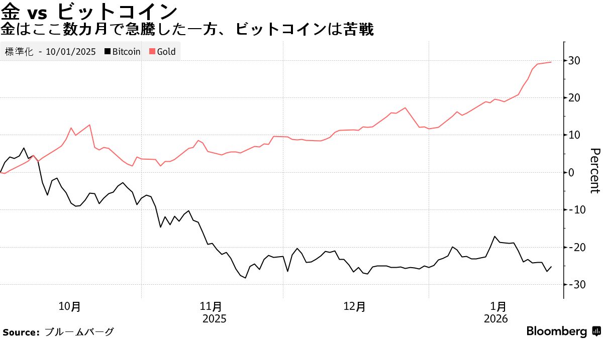 金5000ドル突破もビットコイン低迷、マクロトレードの波に乗れず - Bloomberg