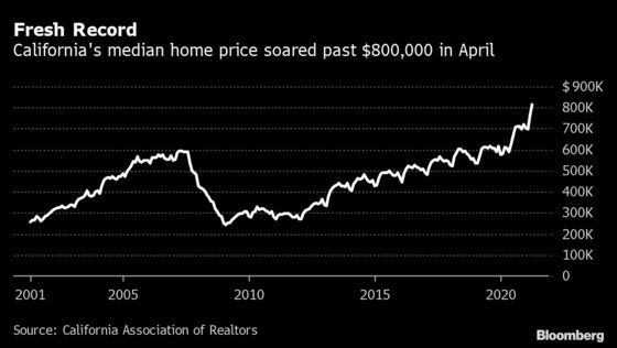 California Home Prices Shoot Past $800,000 for the First Time