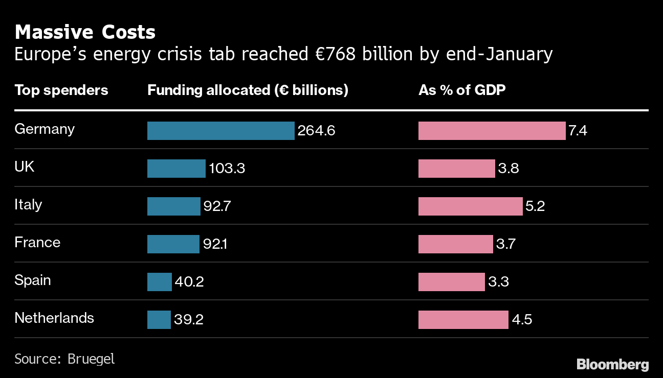 Energy Cost Crisis: Europe’s Energy Aid Tab Nears €770 Billion To Take ...