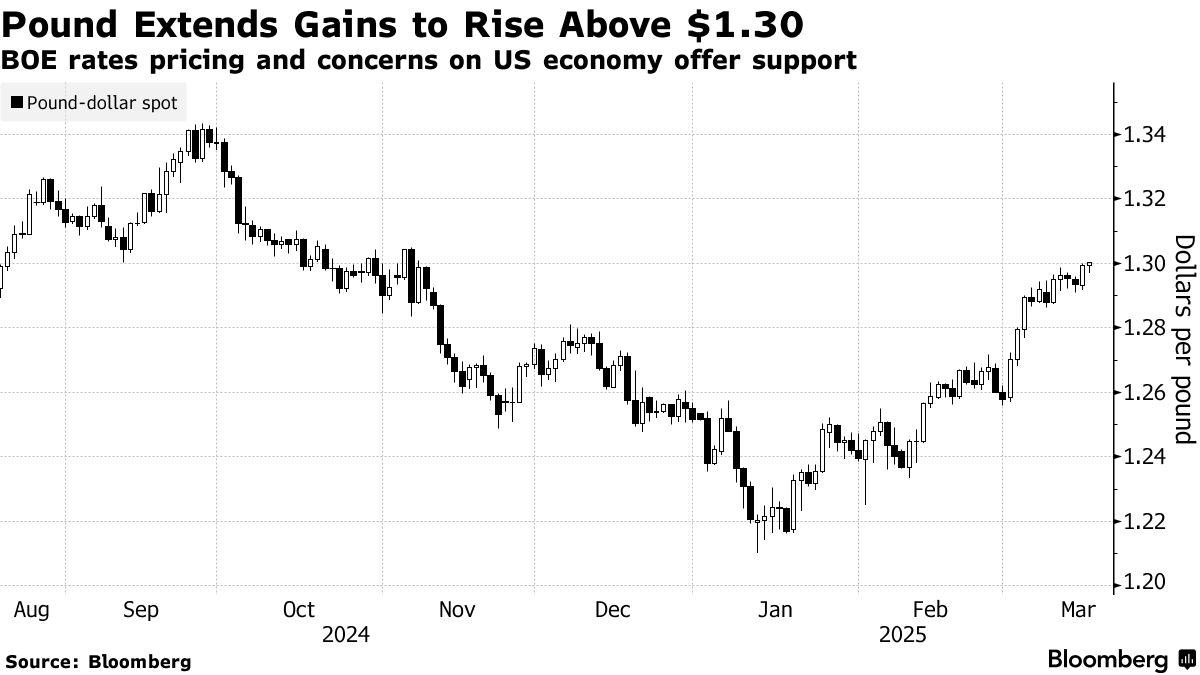 ポンドが上昇、一時1.30ドル台－英金利は今年も高止まりの見方が浮上 - Bloomberg
