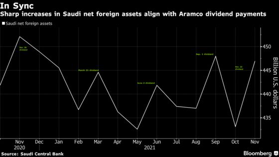 Look Beyond Oil for Clues Into $447 Billion Saudi Currency Stash