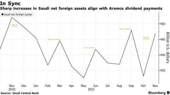 Sharp increases in Saudi net foreign assets align with Aramco dividend payments
