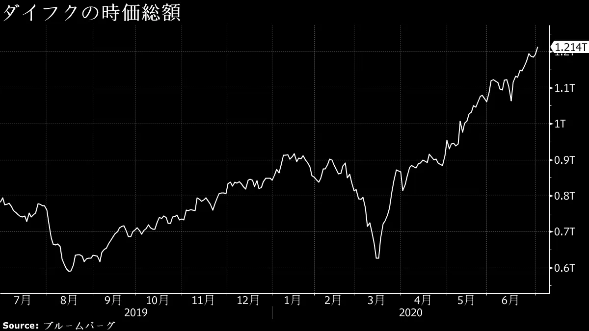 コロナ禍に株価２倍、物流自動化期待でダイフク時価総額１兆円超え - Bloomberg