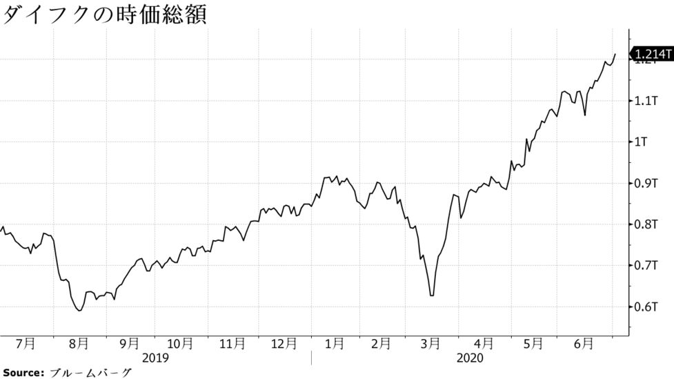 コロナ禍に株価２倍 物流自動化期待でダイフク時価総額１兆円超え Bloomberg