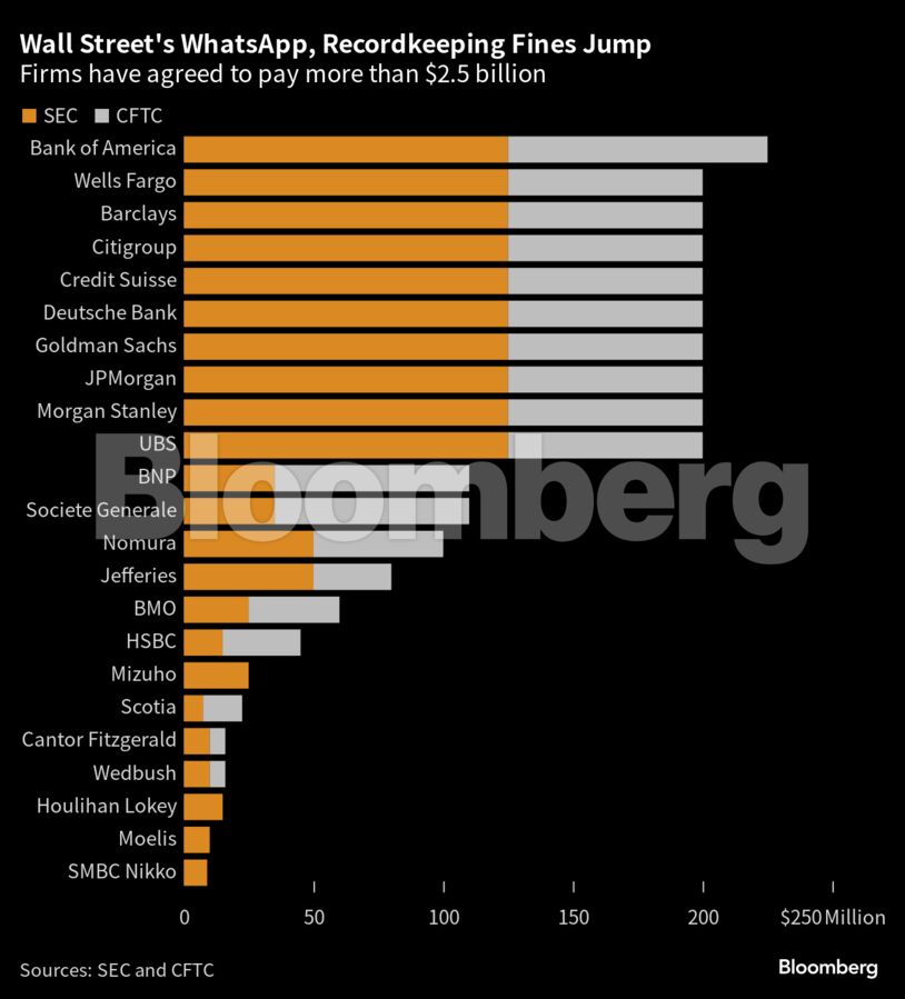 Wall Street's WhatsApp, Recordkeeping Fines Jump | Firms have agreed to pay more than $2.5 billion