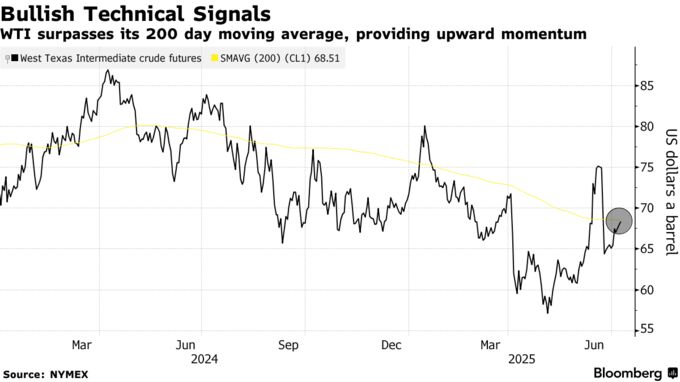 Bullish Technical Signals | WTI surpasses its 200 day moving average, providing upward momentum