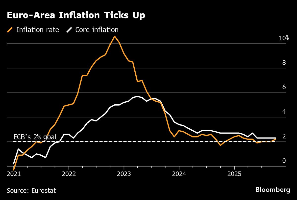 Euro-Zone Inflation Quickens, Backing ECB Caution on Rates