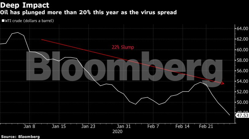 Oil has plunged more than 20% this year as the virus spread