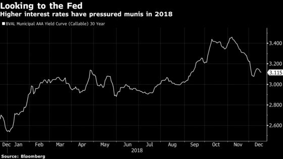 Two-Month Muni Rally at Risk After Market Wanted More Dovish Fed