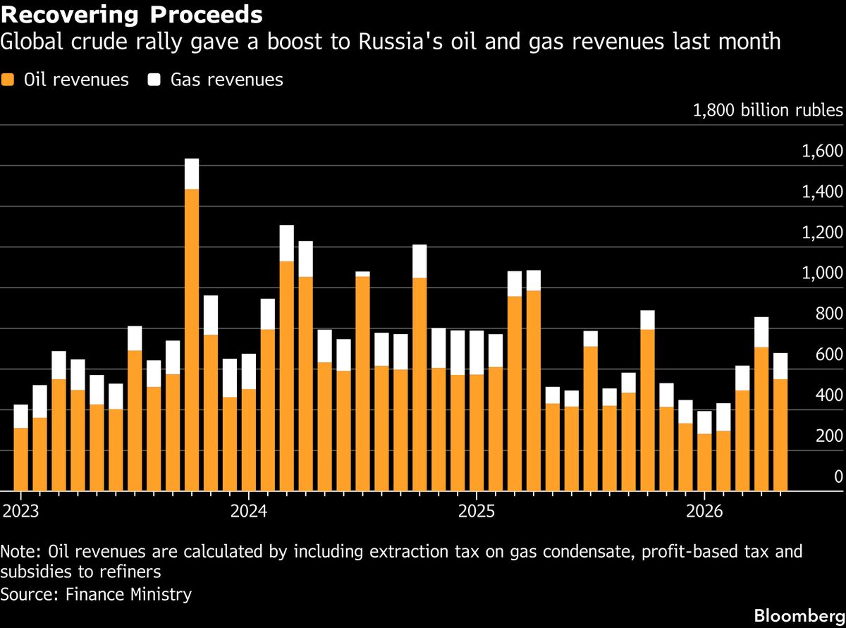 Russia’s Multi-Billion Payouts to Refiners Dent State Revenues