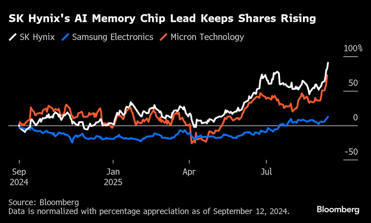 SK Hynix Shares Hit Record With News of AI Memory Milestone